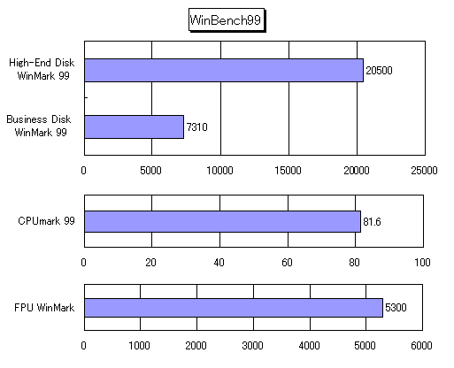 Ａｔｈｌｏｎ　Winbench99