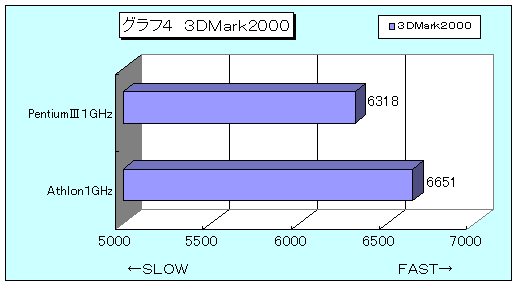 3DMark2000