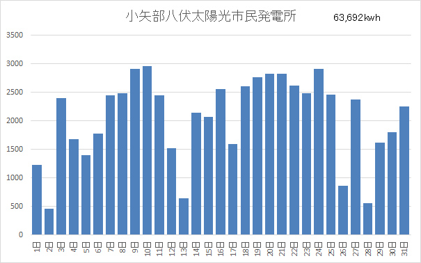 小矢部八伏太陽光市民発電所7月分稼働状況