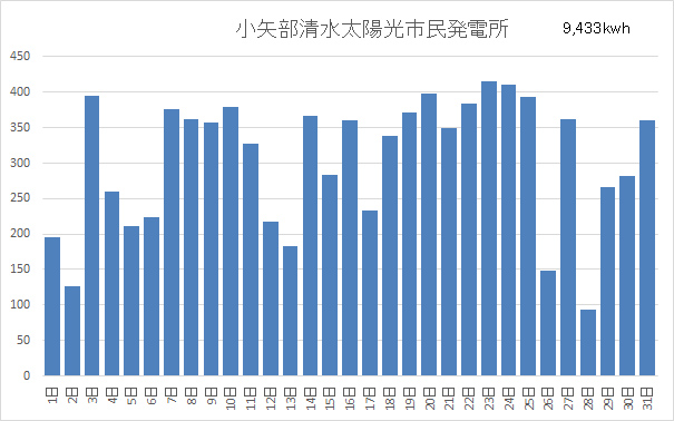 小矢部清水太陽光市民発電所7月分稼働状況