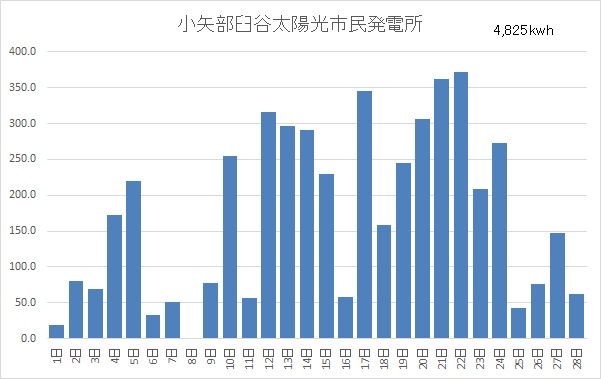 小矢部臼谷太陽光市民発電所2月分稼働状況