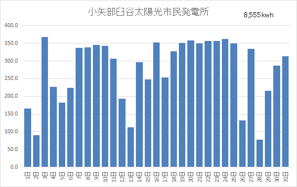 小矢部臼谷太陽光市民発電所7月分稼働状況